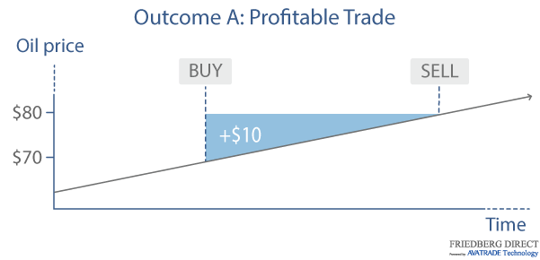 a profitable CFD trade example