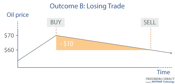 a losing CFD trade example