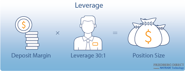 leveraged trading explained