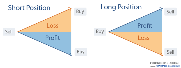 Profit and Loss in CFD Trading