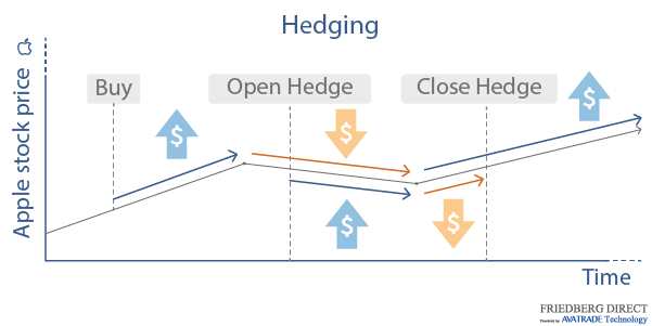Hedging one CFD position